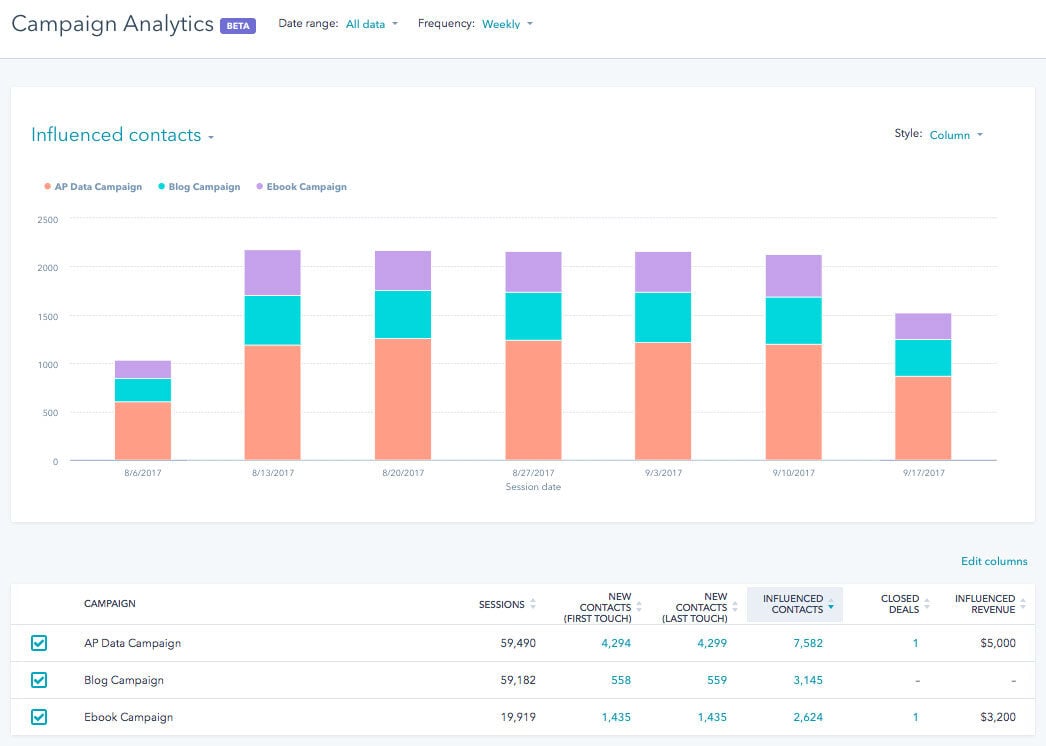 Real-time analytics dashboard in HubSpot showcasing marketing and sales metrics.